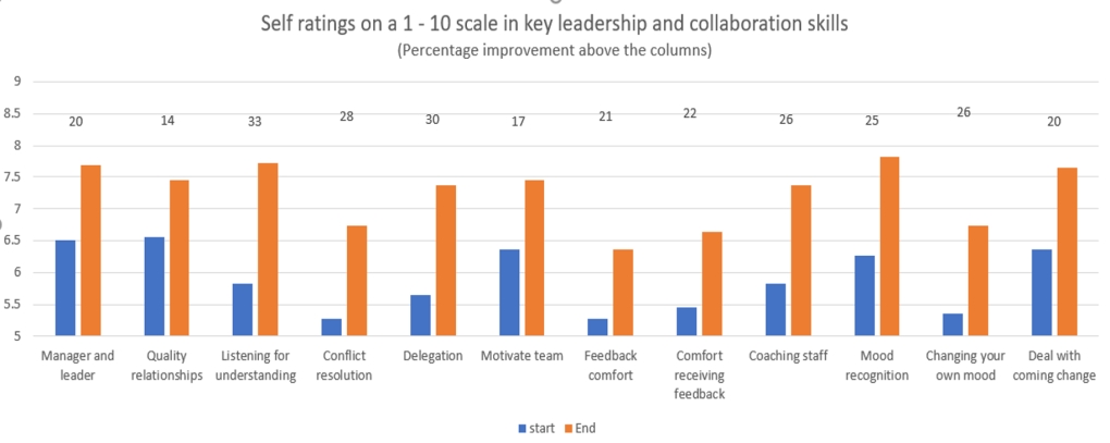 Graph showing improvement in leadership performance from participating in Leadership and Collaboration program